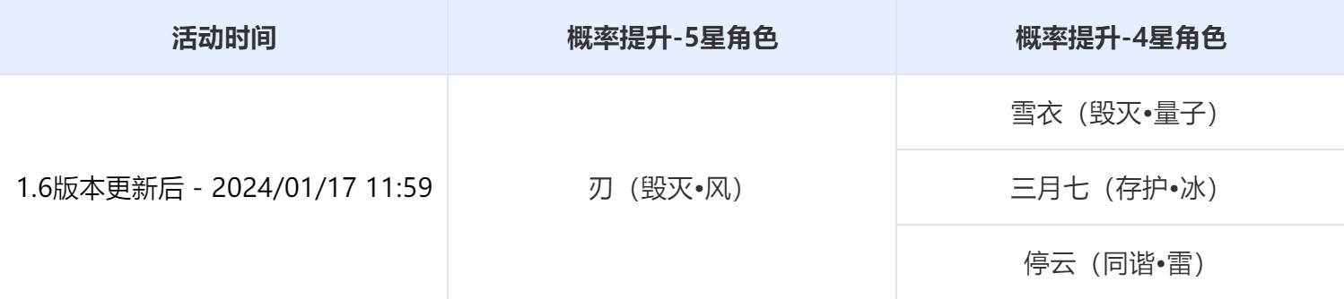 《崩坏星穹铁道》1.6版本上半期UP池介绍