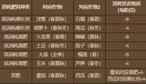 饥荒怎么种田?《饥荒》种植攻略