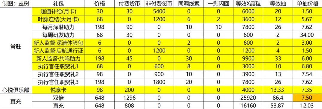 《白荆回廊》氪金抽卡建议,白荆回廊怎么氪金抽卡性价比高?