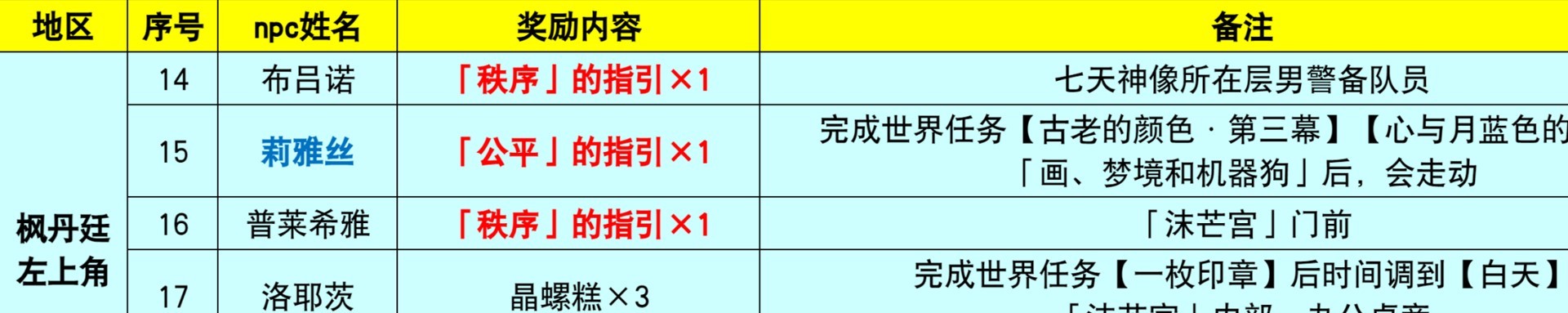 《原神》4.0-4.3枫丹NPC“对话奖励”全收集攻略