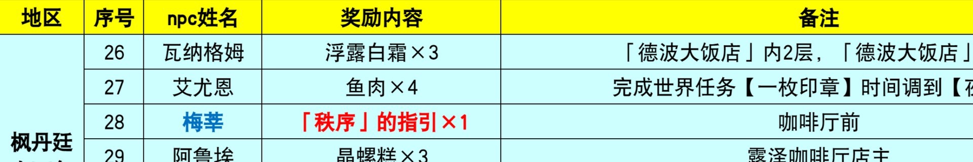 《原神》4.0-4.3枫丹NPC“对话奖励”全收集攻略