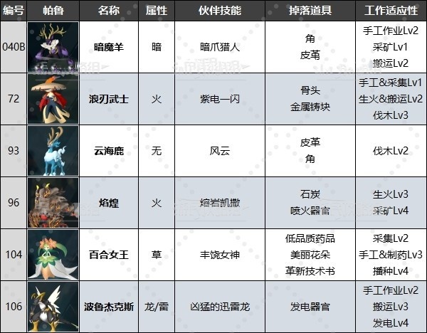 《幻兽帕鲁》禁猎区有什么帕鲁?禁猎区位置及出现帕鲁一览