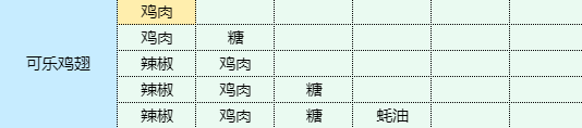 《魔卡少女樱回忆钥匙》可乐鸡翅怎么做?可乐鸡翅食谱配方大全