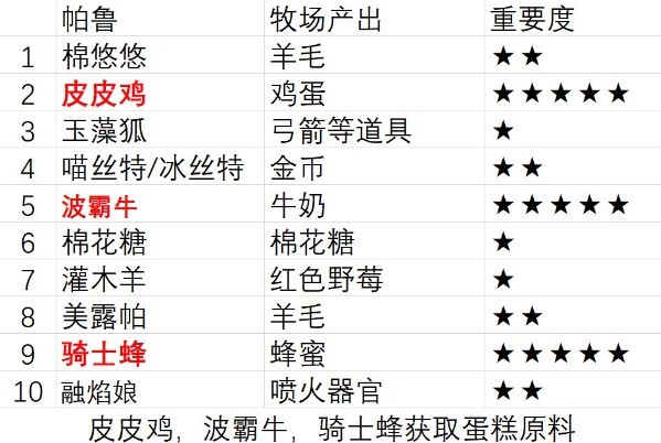 《幻兽帕鲁》牧场帕鲁产出表,牧场养殖帕鲁推荐