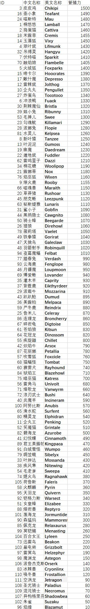 《幻兽帕鲁》配种原理解析及配种计算教程