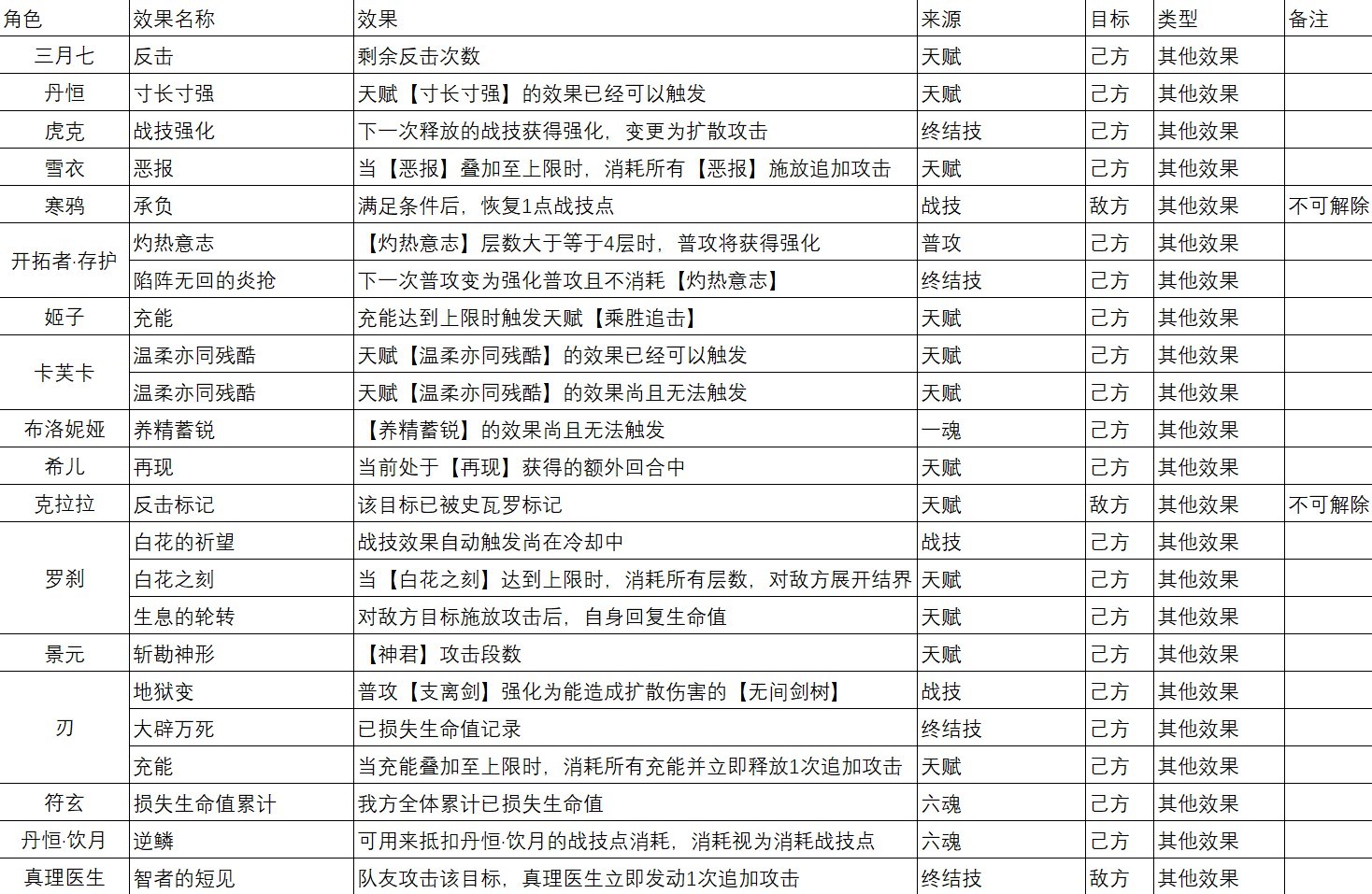 《崩坏星穹铁道》1.6全角色“BUFF效果”整理