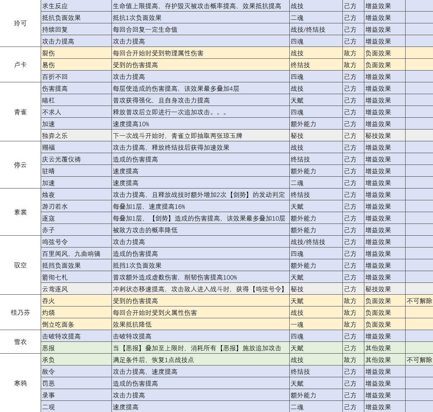 《崩坏星穹铁道》1.6全角色“BUFF效果”整理