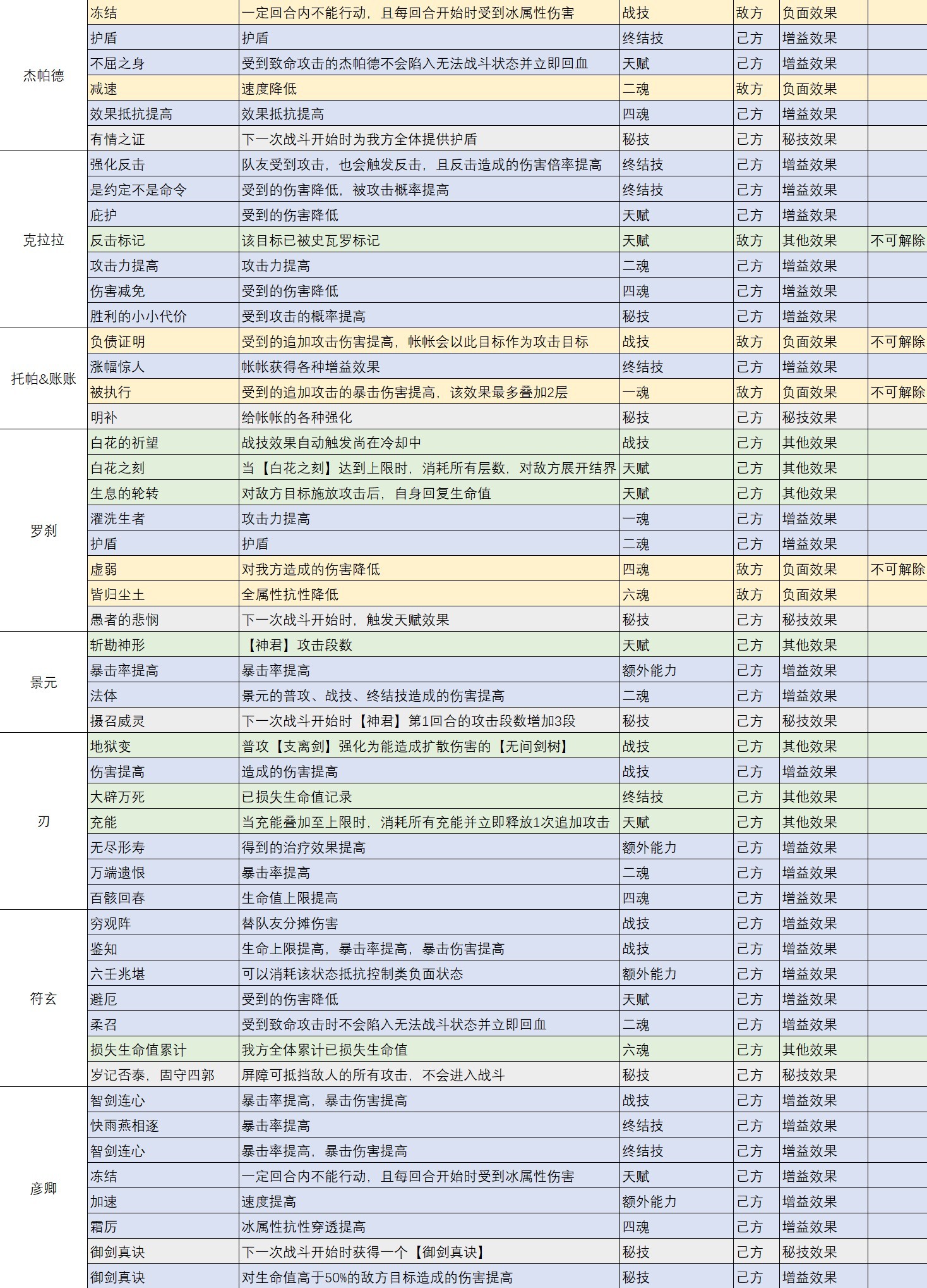 《崩坏星穹铁道》1.6全角色“BUFF效果”整理