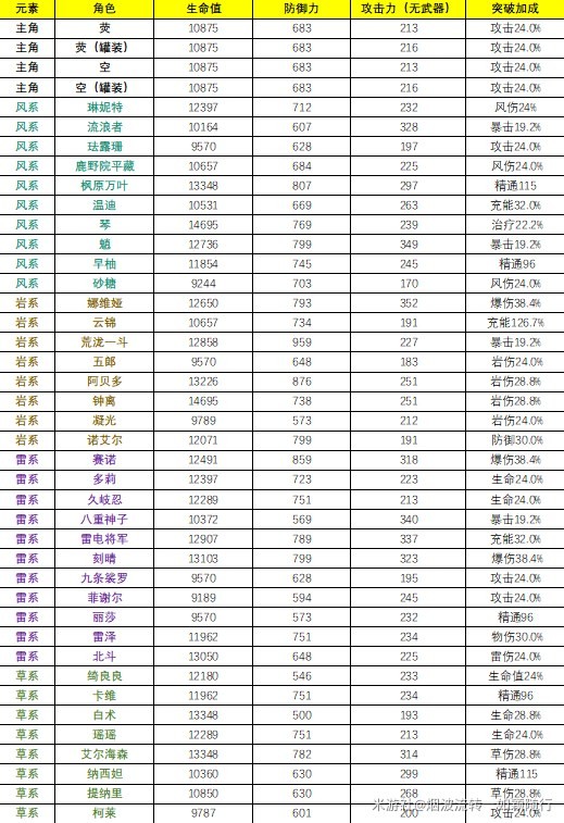 《原神》4.3全角色基础数据排行,看看原神哪个角色基础数据高?