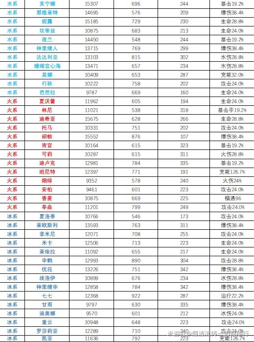 《原神》4.3全角色基础数据排行,看看原神哪个角色基础数据高?