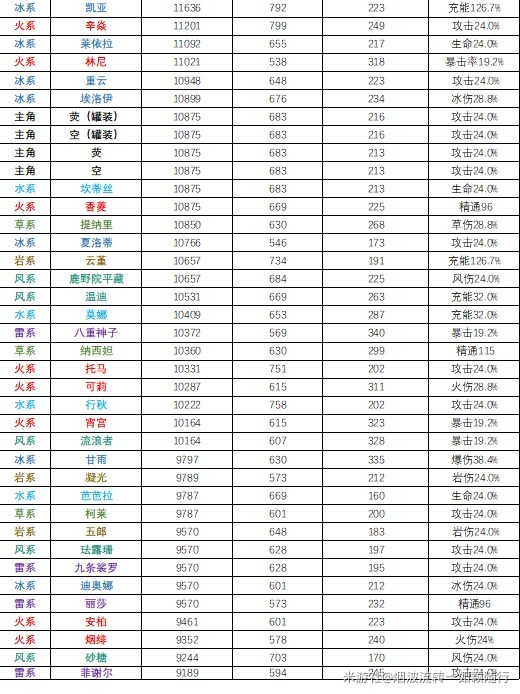 《原神》4.3全角色基础数据排行,看看原神哪个角色基础数据高?