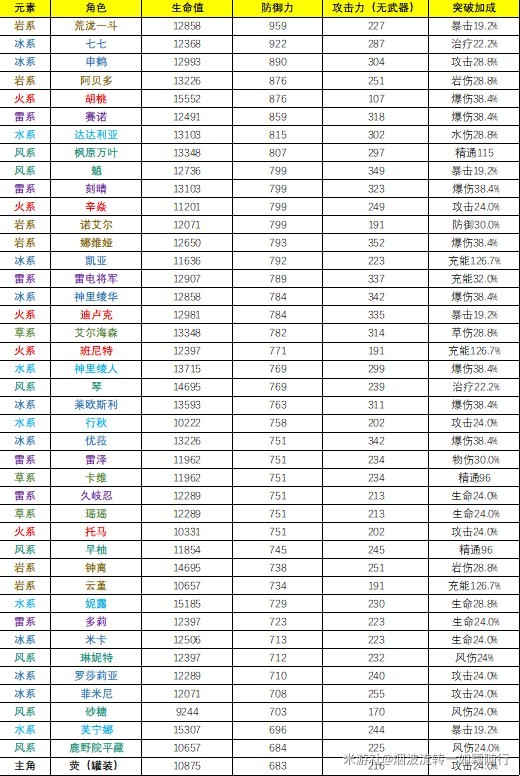 《原神》4.3全角色基础数据排行,看看原神哪个角色基础数据高?