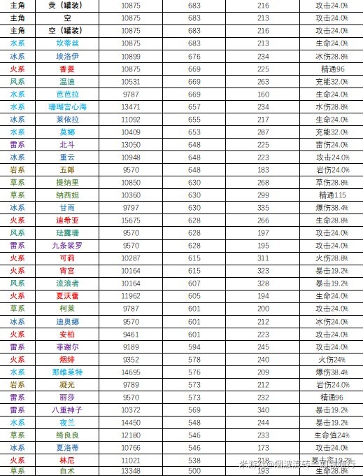 《原神》4.3全角色基础数据排行,看看原神哪个角色基础数据高?