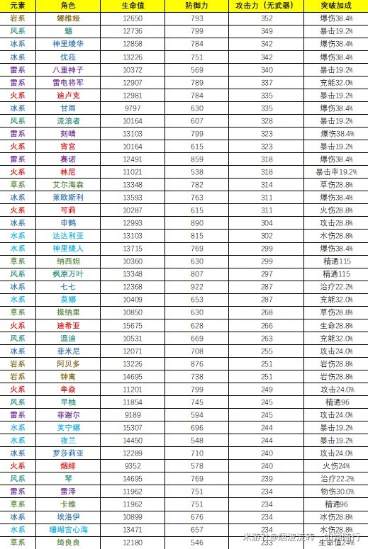 《原神》4.3全角色基础数据排行,看看原神哪个角色基础数据高?