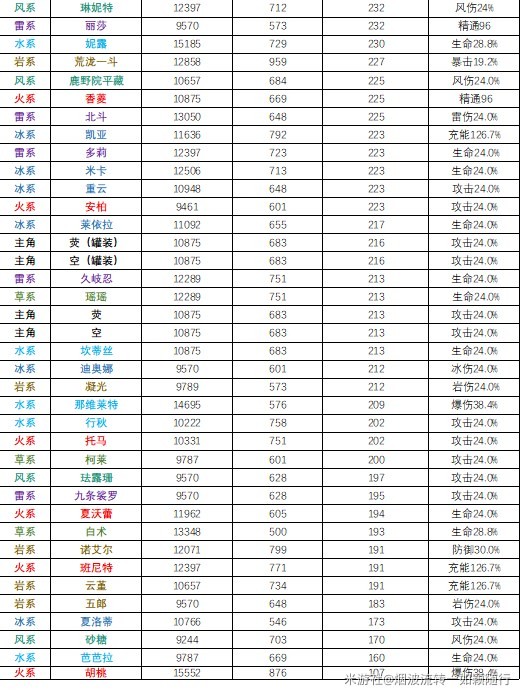 《原神》4.3全角色基础数据排行,看看原神哪个角色基础数据高?