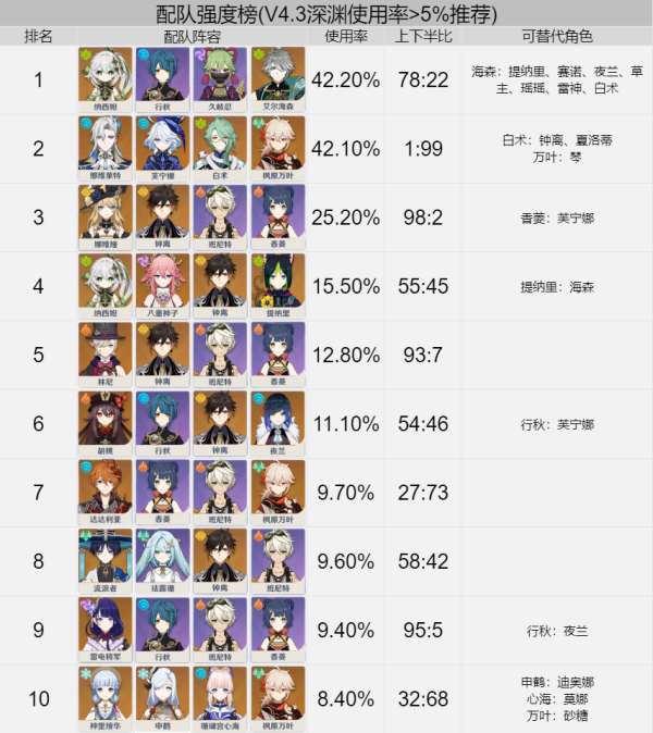 《原神》4.3深渊速通攻略 草行久/万香班