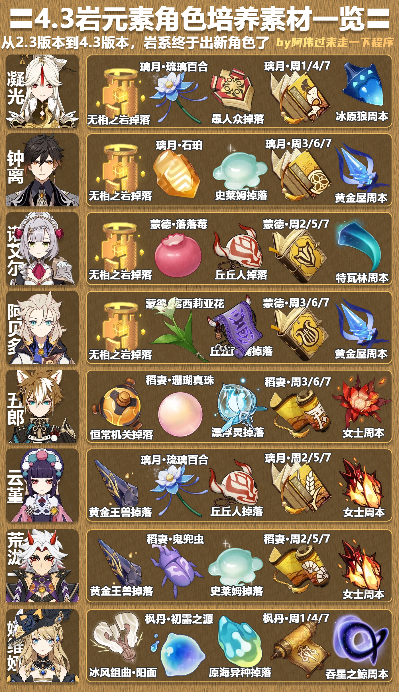 《原神》4.3全角色培养所需素材查询表