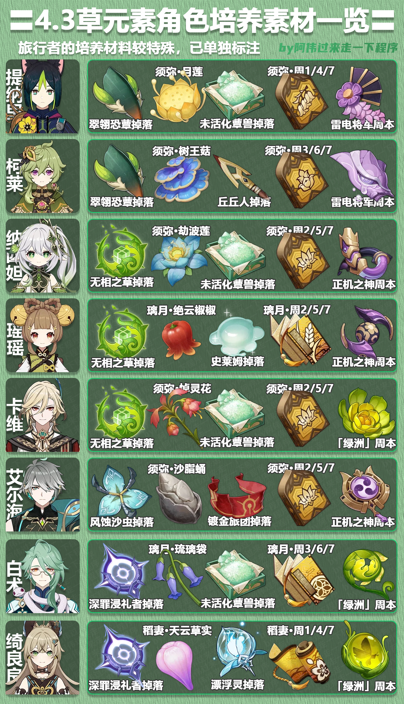 《原神》4.3全角色培养所需素材查询表