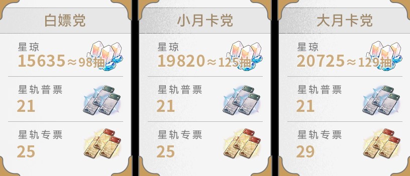 《崩坏星穹铁道》2.0版星琼玩家多吗?星穹铁道星琼数量统计