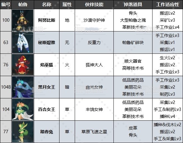 《幻兽帕鲁》最强工作帕鲁排名及推荐!有哪些好用工作帕鲁