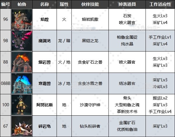 《幻兽帕鲁》最强工作帕鲁排名及推荐!有哪些好用工作帕鲁