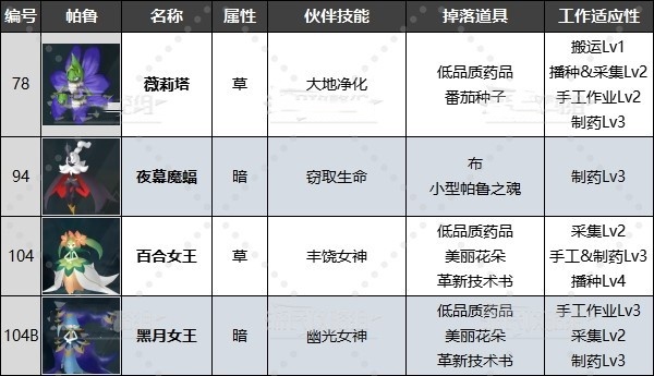《幻兽帕鲁》最强工作帕鲁排名及推荐!有哪些好用工作帕鲁