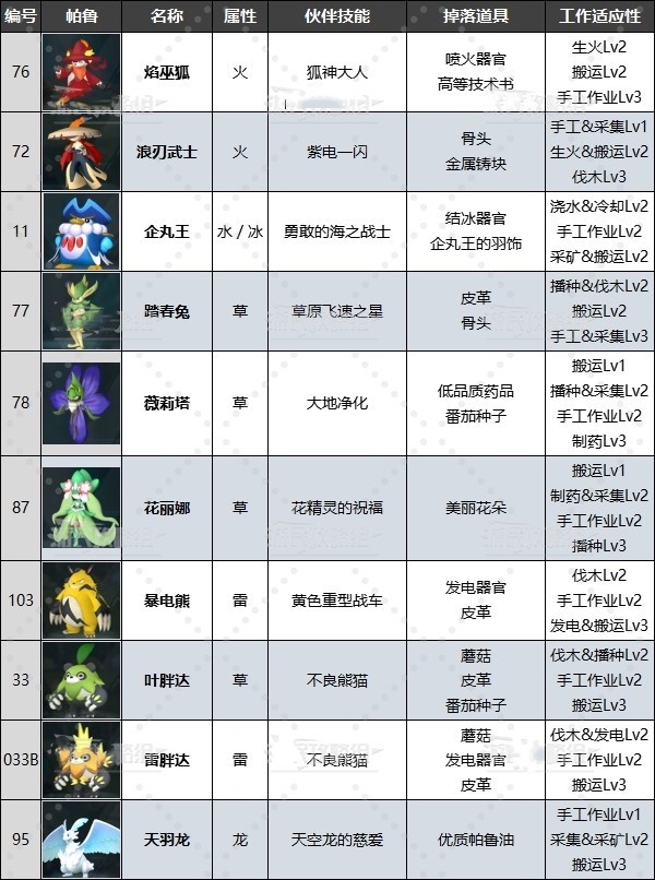 《幻兽帕鲁》最强工作帕鲁排名及推荐!有哪些好用工作帕鲁