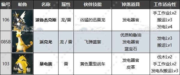 《幻兽帕鲁》最强工作帕鲁排名及推荐!有哪些好用工作帕鲁