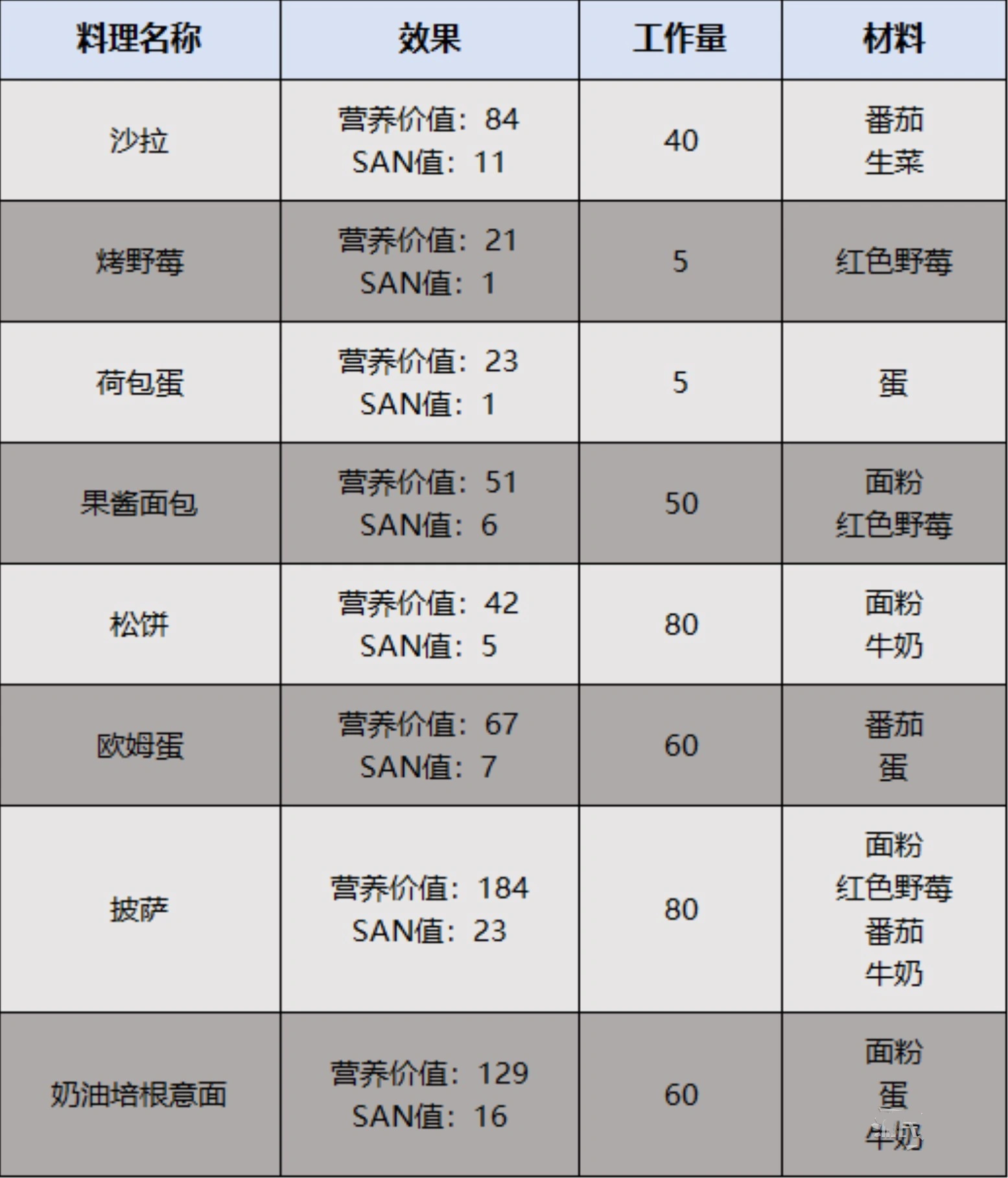 《幻兽帕鲁》给帕鲁吃什么?高性价比帕鲁饲料推荐