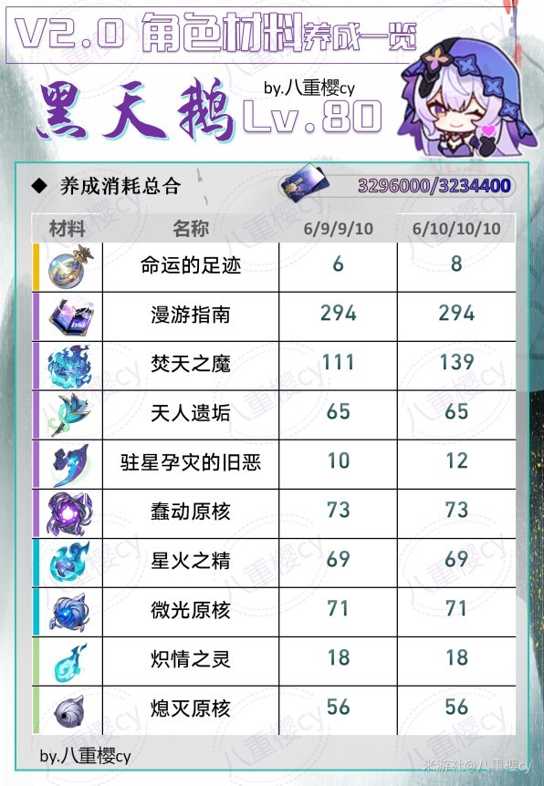 《崩坏星穹铁道》“黑天鹅”培养素材一览