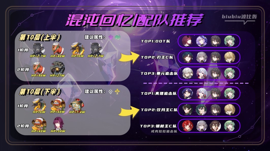 《崩坏星穹铁道》2.0萨姆怎么打?崩坏星穹铁道混沌新增怪物打法讲解