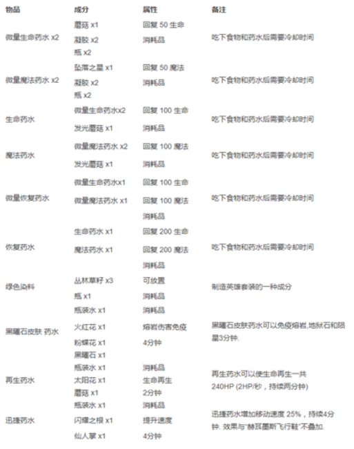 《泰拉瑞亚》炼金台药水合成方法一览
