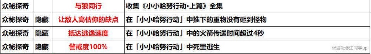 《崩坏星穹铁道》小小哈努行动解密攻略