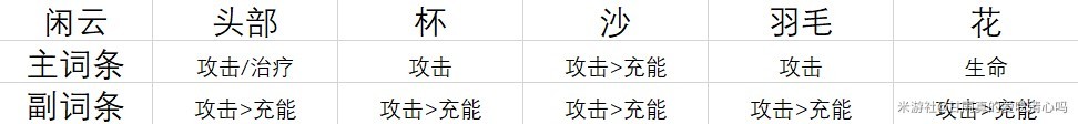原神“闲云”角色攻略,闲云圣遗物与武器选择推荐