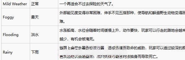 《致命公司》天气有哪些?6种天气系统机制详解