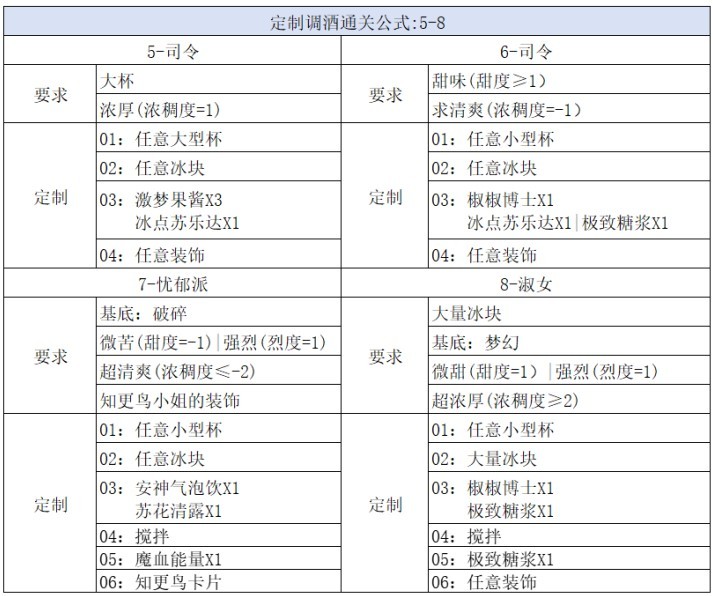 《崩坏星穹铁道》杯中逸事定制调酒攻略
