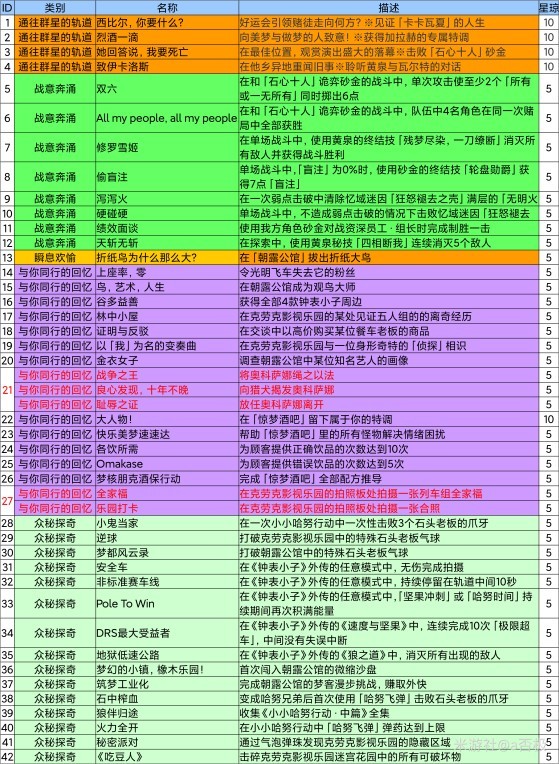 《崩坏星穹铁道》2.1新增成就一览