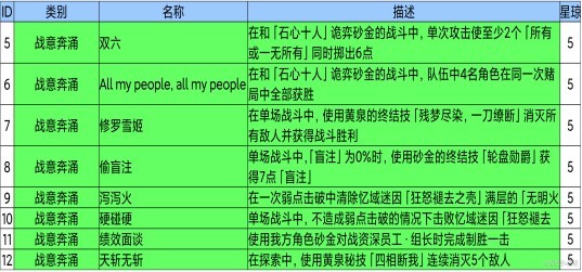 《崩坏星穹铁道》2.1新增成就一览