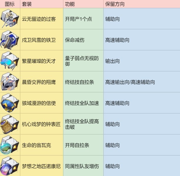 《崩坏星穹铁道》遗器分解指南