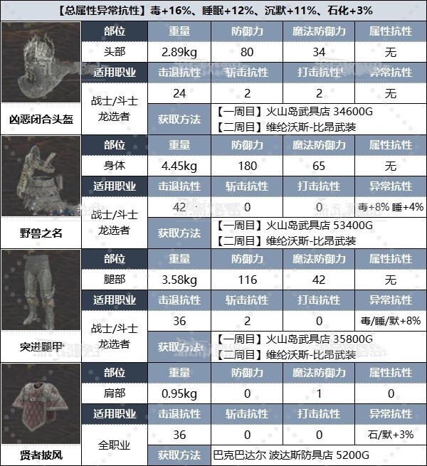 《龙之信条2》全职业强力装备推荐及获取方法 二周目配装推荐