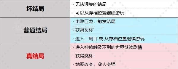 《龙之信条2》结局分歧条件及真结局触发方法 真结局怎么触发