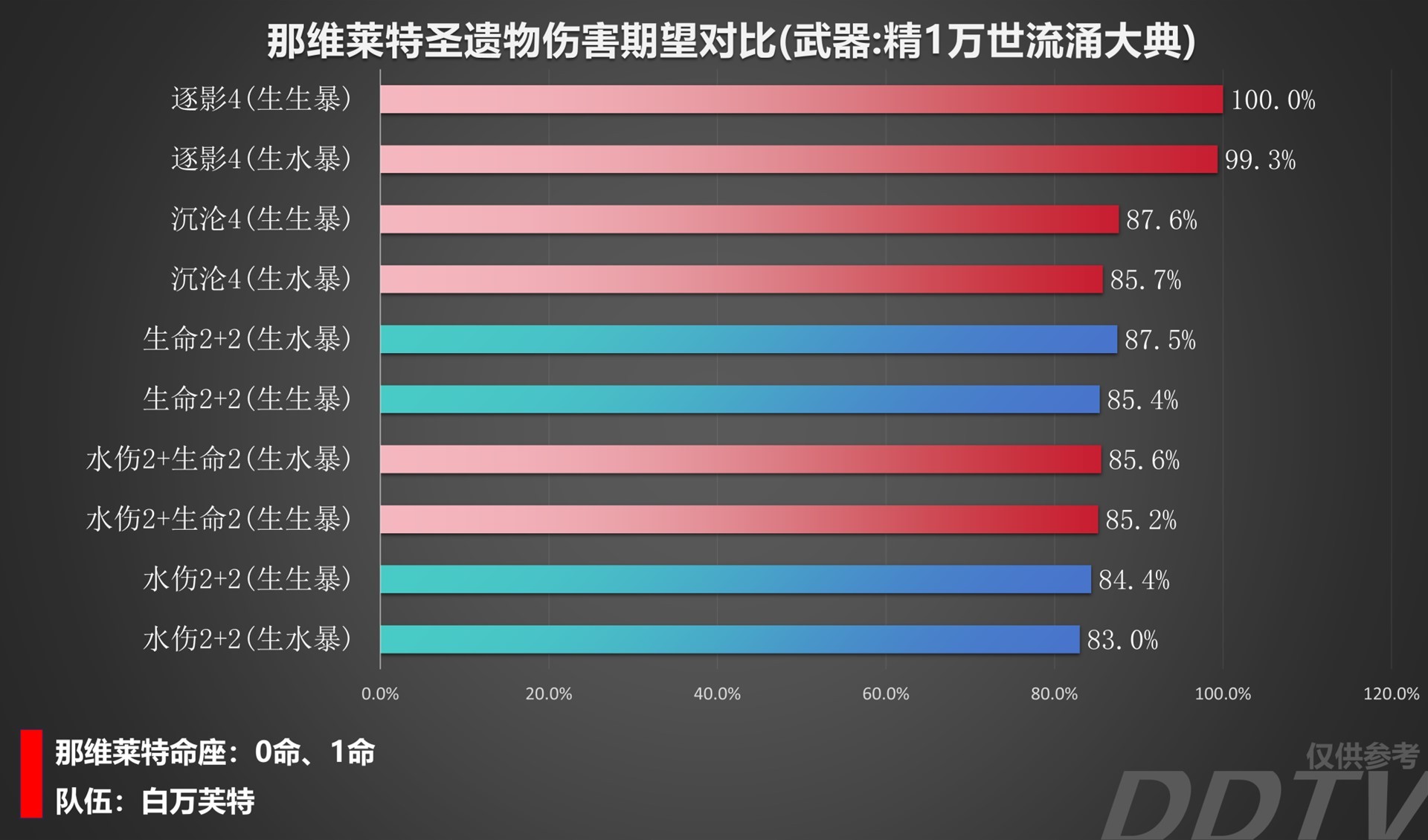 《原神》“那维莱特”装备伤害对比 那维莱特用什么装备伤害高