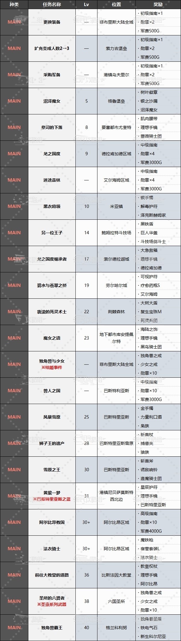 《圣兽之王》主、支线地图任务奖励一览 任务奖励介绍