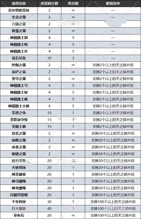 《圣兽之王》天之碎片可交换物品一览 天之碎片兑换所道具介绍