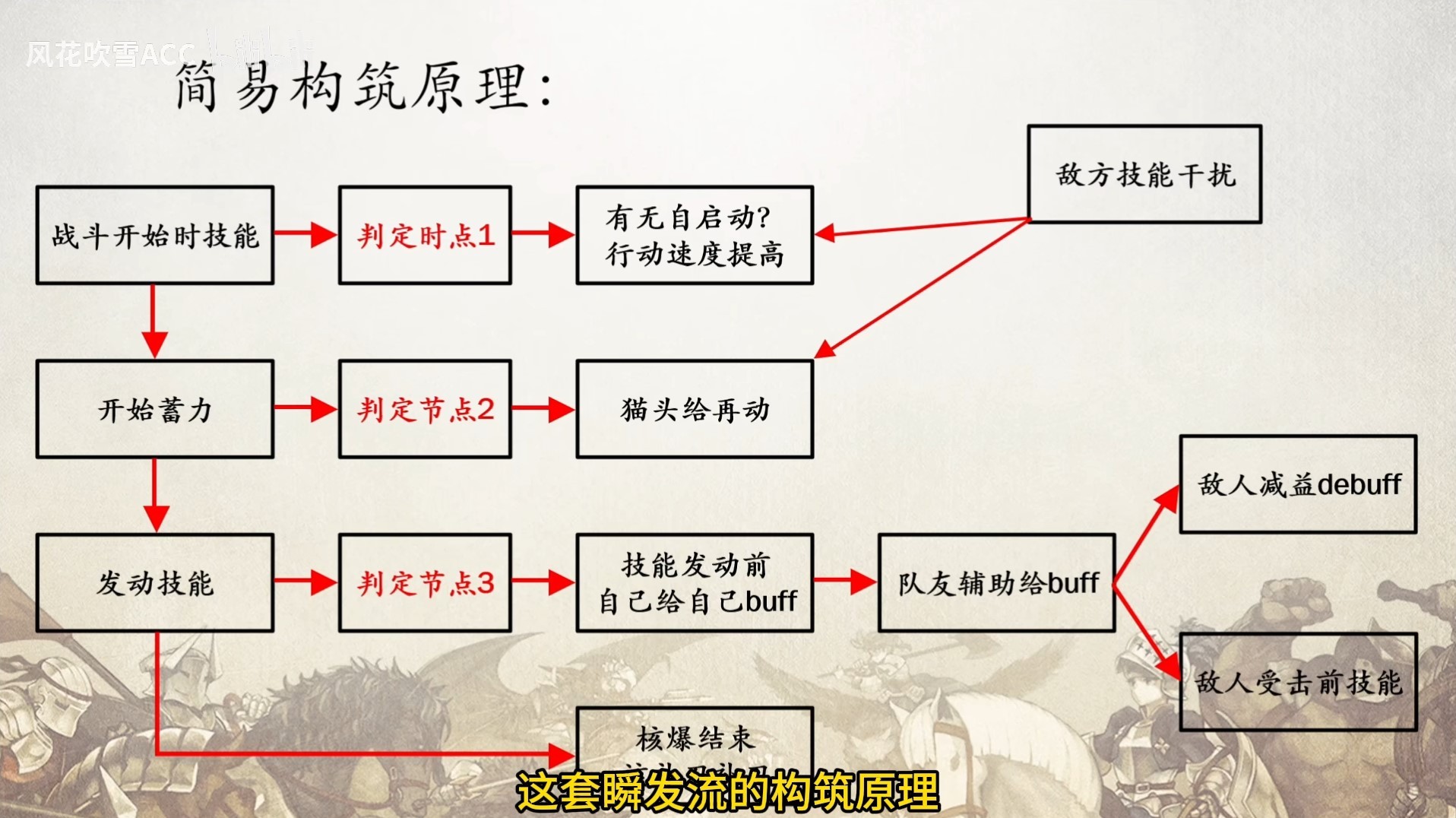 《圣兽之王》蓄力瞬发队构筑思路详解 蓄力瞬发队角色配装与构筑原理讲解