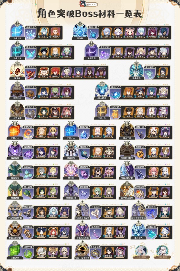 《原神》4.4全角色材料需求一览