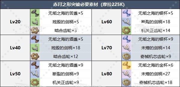 《原神》“赤月之形”突破材料及角色推荐 赤月之形给谁用