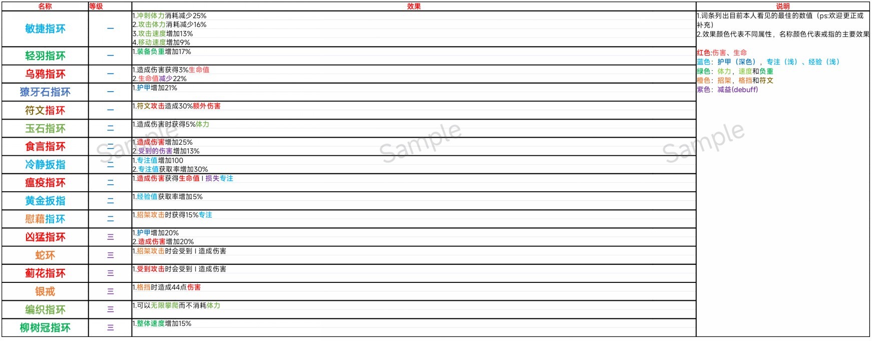 《恶意不息》各戒指属性一览