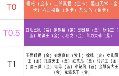 《西游笔绘西行》角色强度排行榜一览