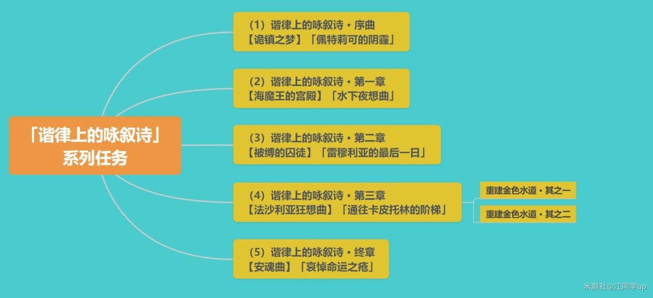 《原神》4.6“谐律上的咏叙诗”系列任务攻略